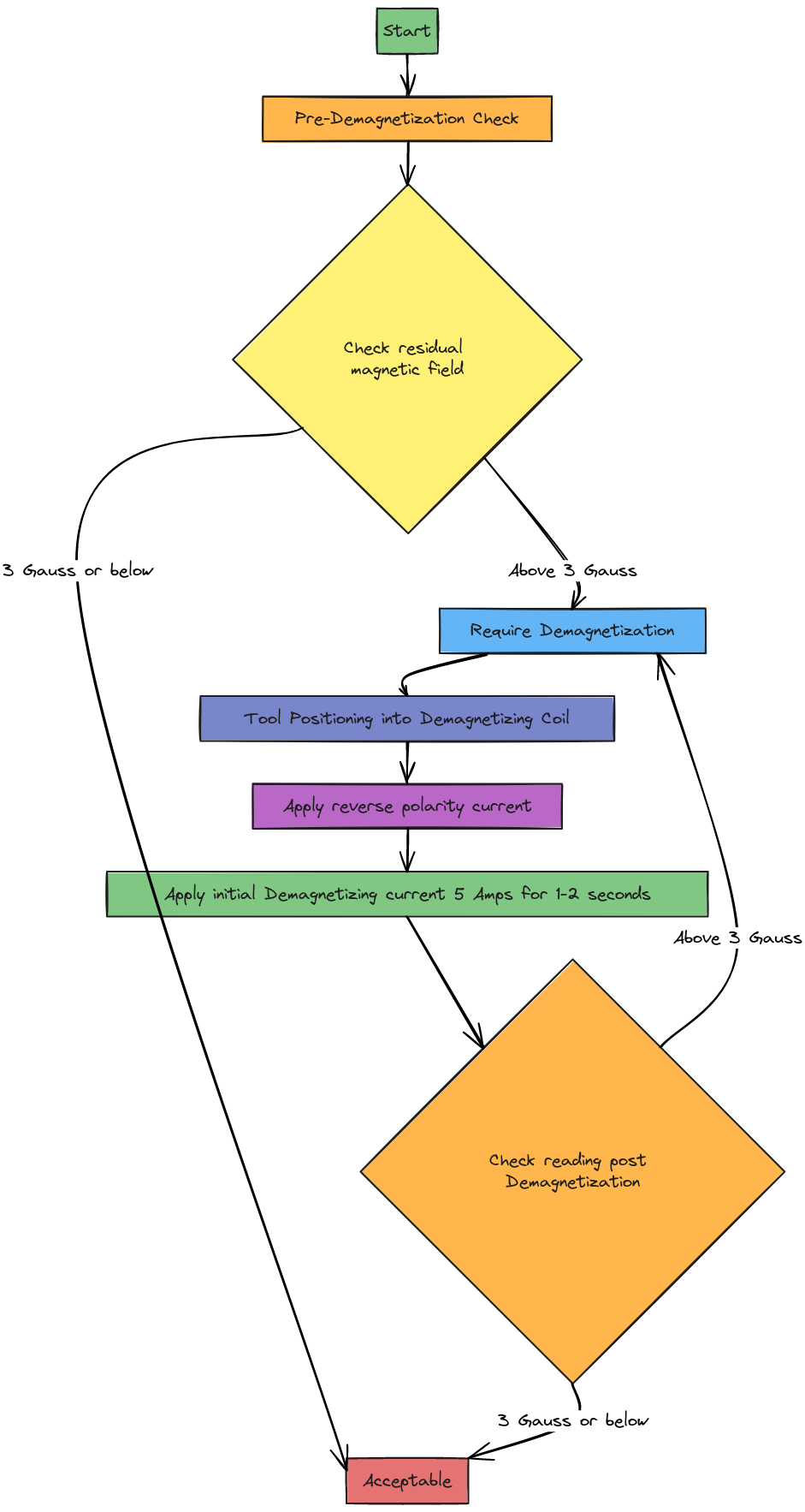 Demagnetization Process Flowchart | Blocks And Arrows