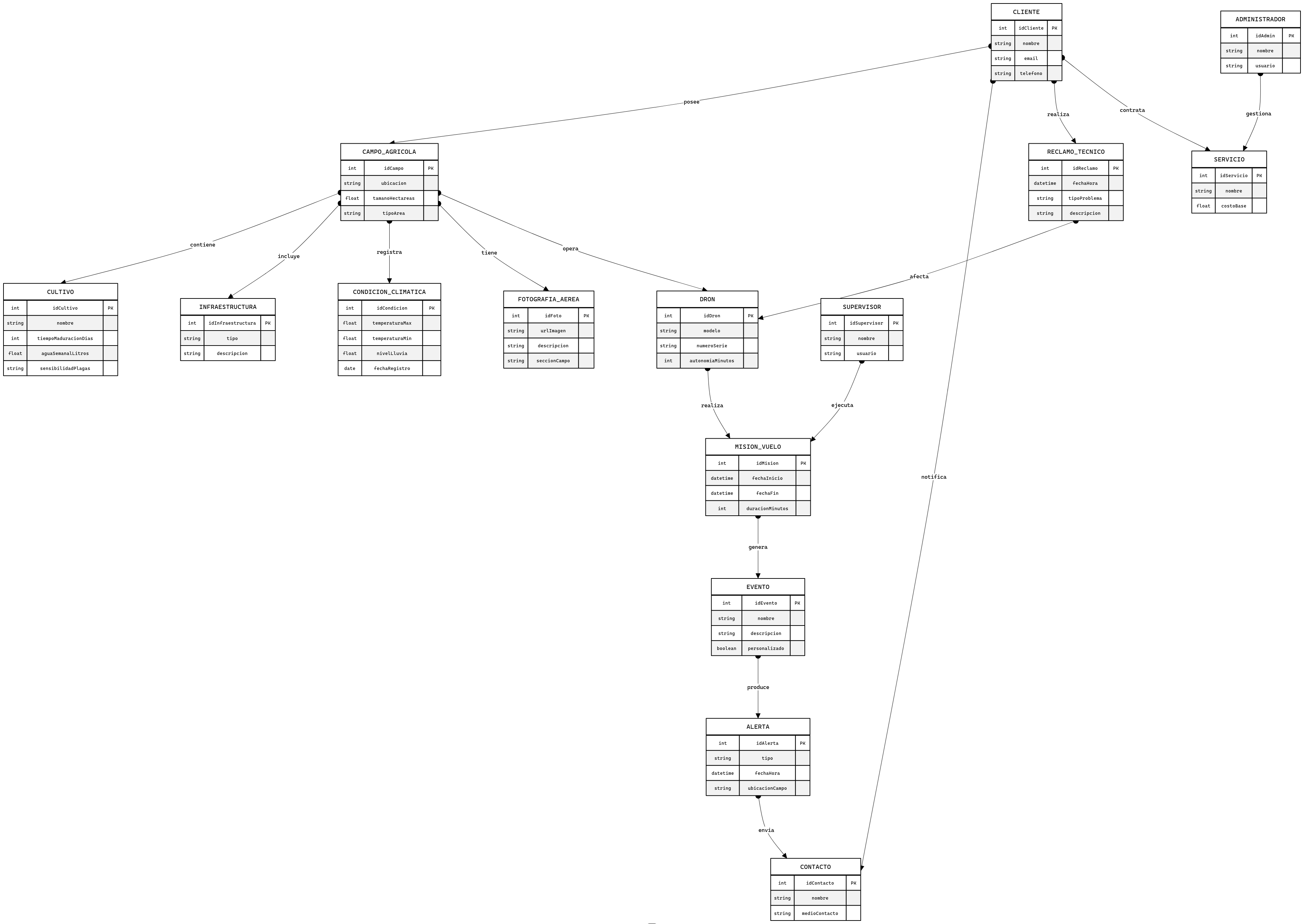 DER - Sistema AgroSecure (Modelo de Datos) | Blocks And Arrows