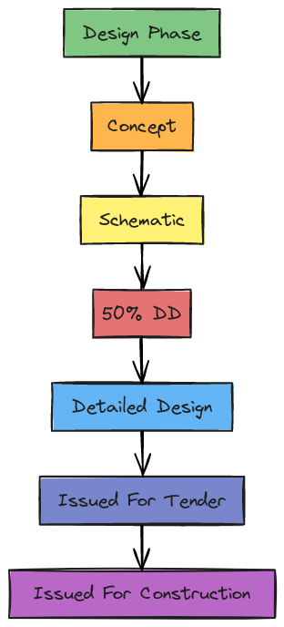 Design Phase Flowchart | Blocks And Arrows