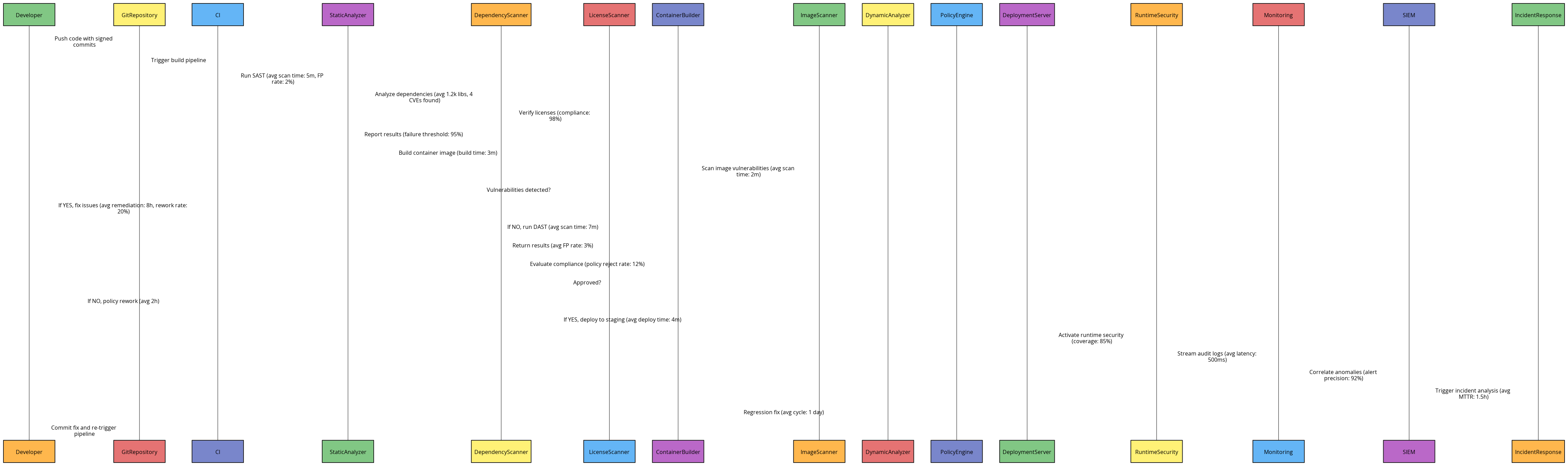 DevSecOps Metrics Overlay Sequence (Level 5) | Blocks And Arrows