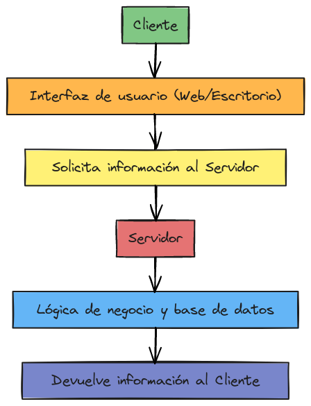 Diagrama de Arquitectura Cliente-Servidor | Blocks And Arrows