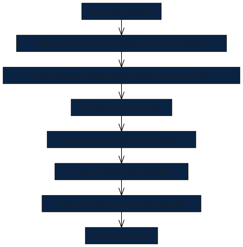 Diagrama SIPOC - Proceso de Satisfacción del Cliente | Blocks And Arrows