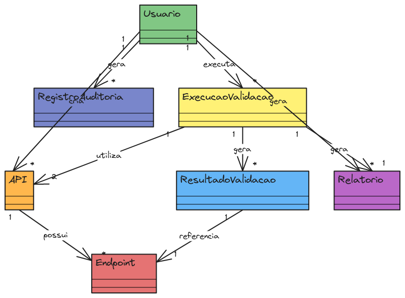Diagrama UML de Classes Ajustado - Sistema de Validação de APIs com IA ...