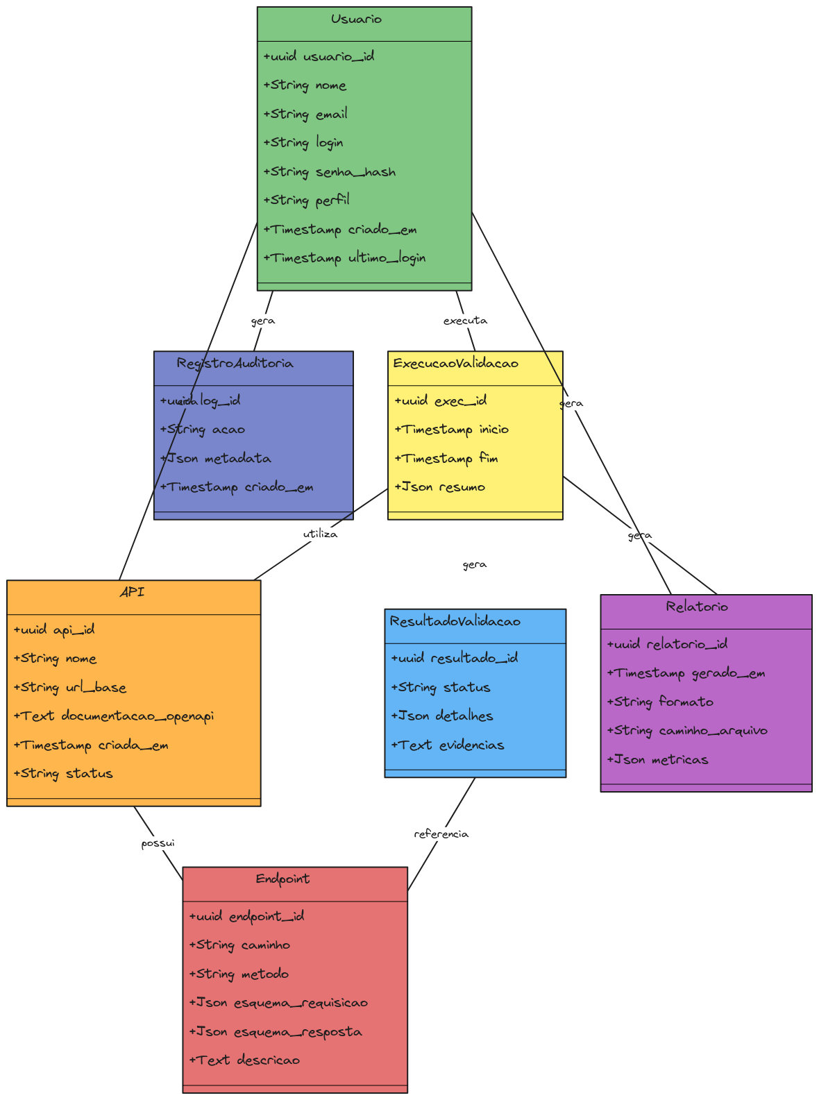 Diagrama UML de Classes - Sistema de Validação de APIs com IA | Blocks ...