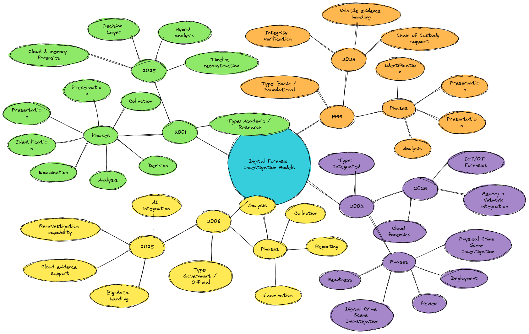 Digital Forensic Models Overview | Blocks And Arrows