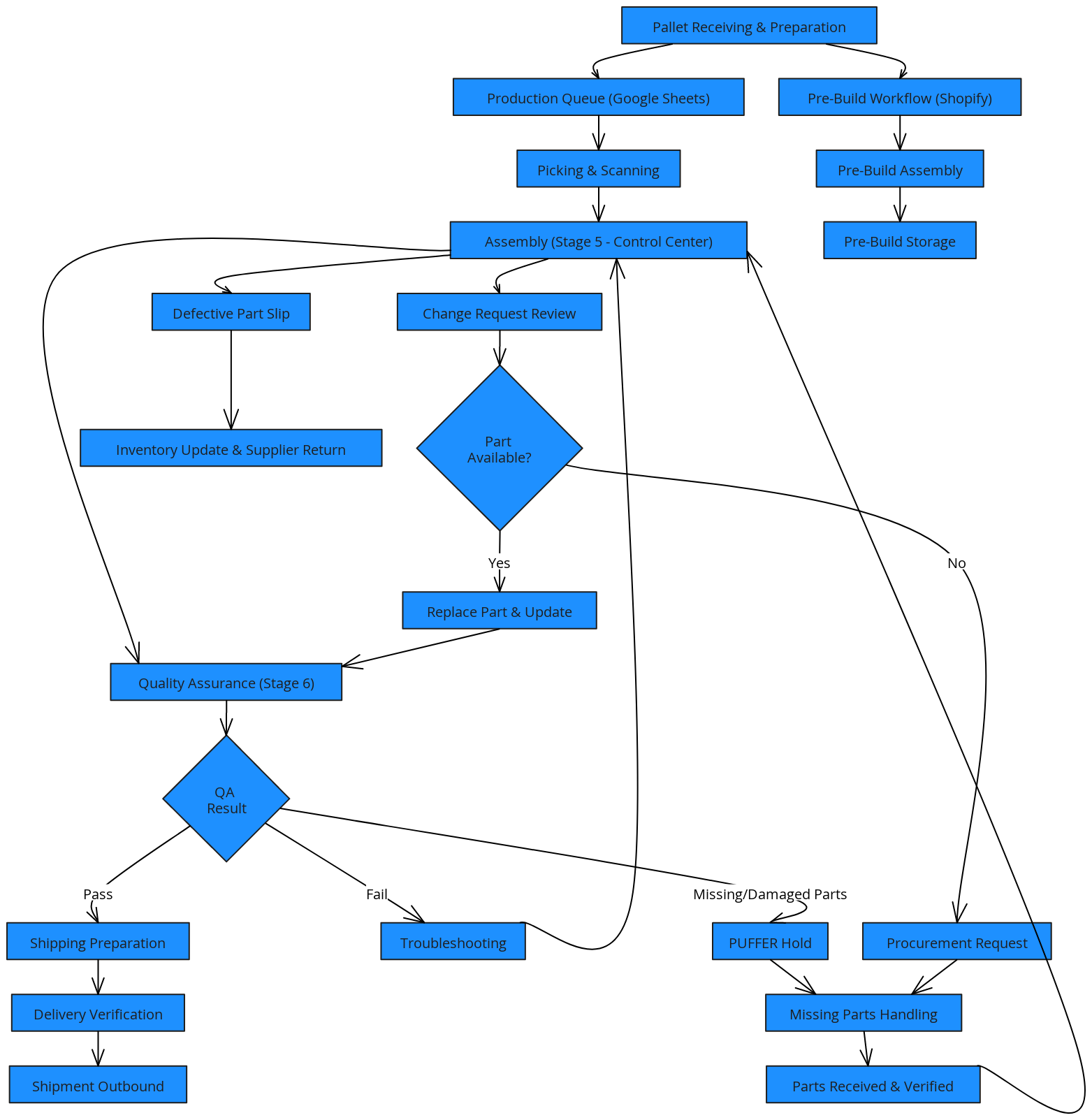 Digital Store – Professional Flowchart Process Diagram | Blocks And Arrows