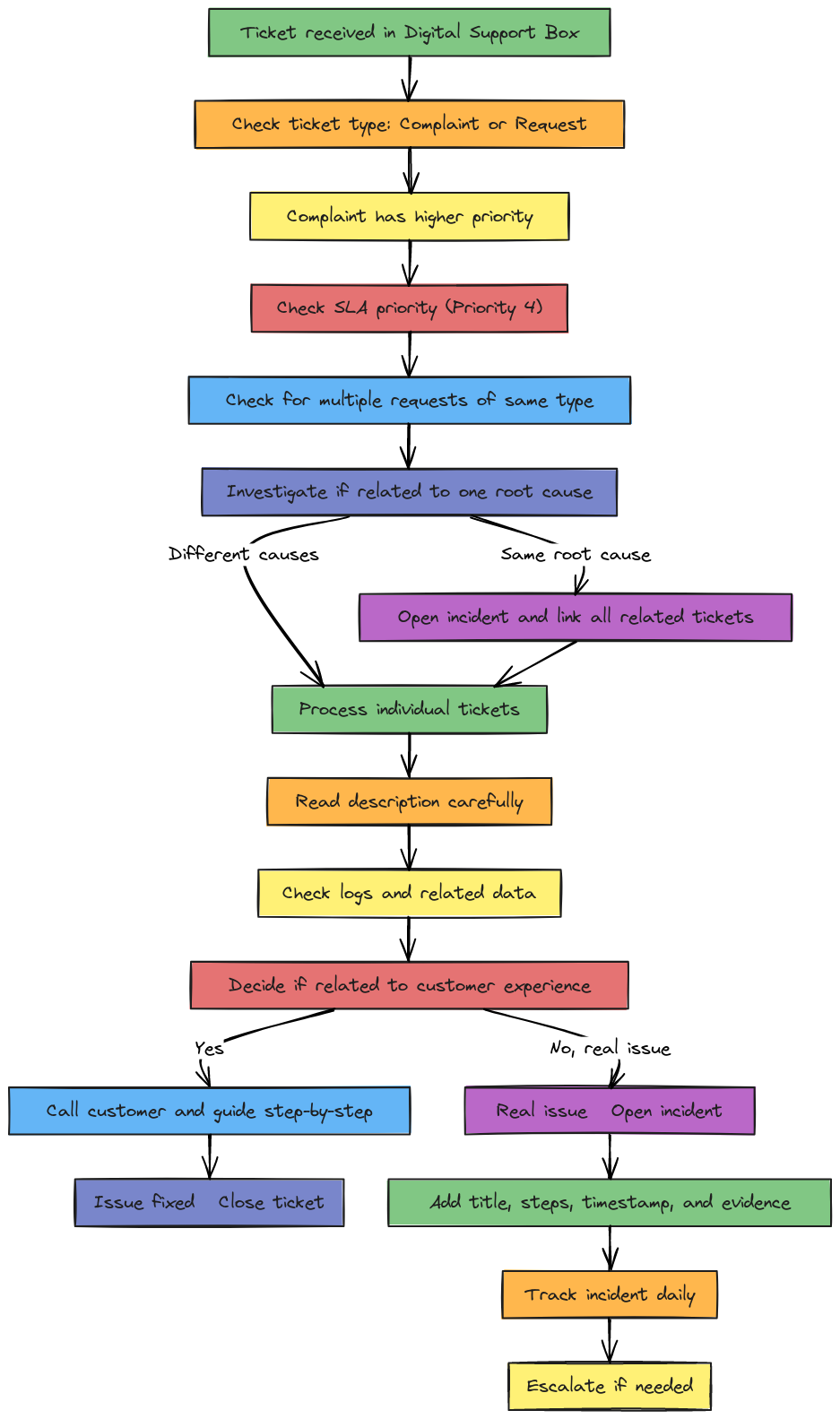 Digital Support Ticket Handling Process | Blocks And Arrows
