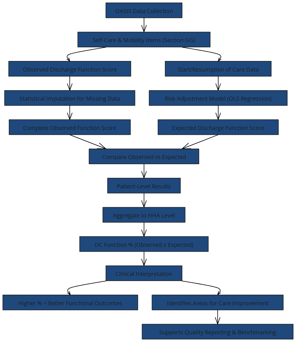 Discharge Function Score Workflow (Clinical Flowchart) | Blocks And Arrows