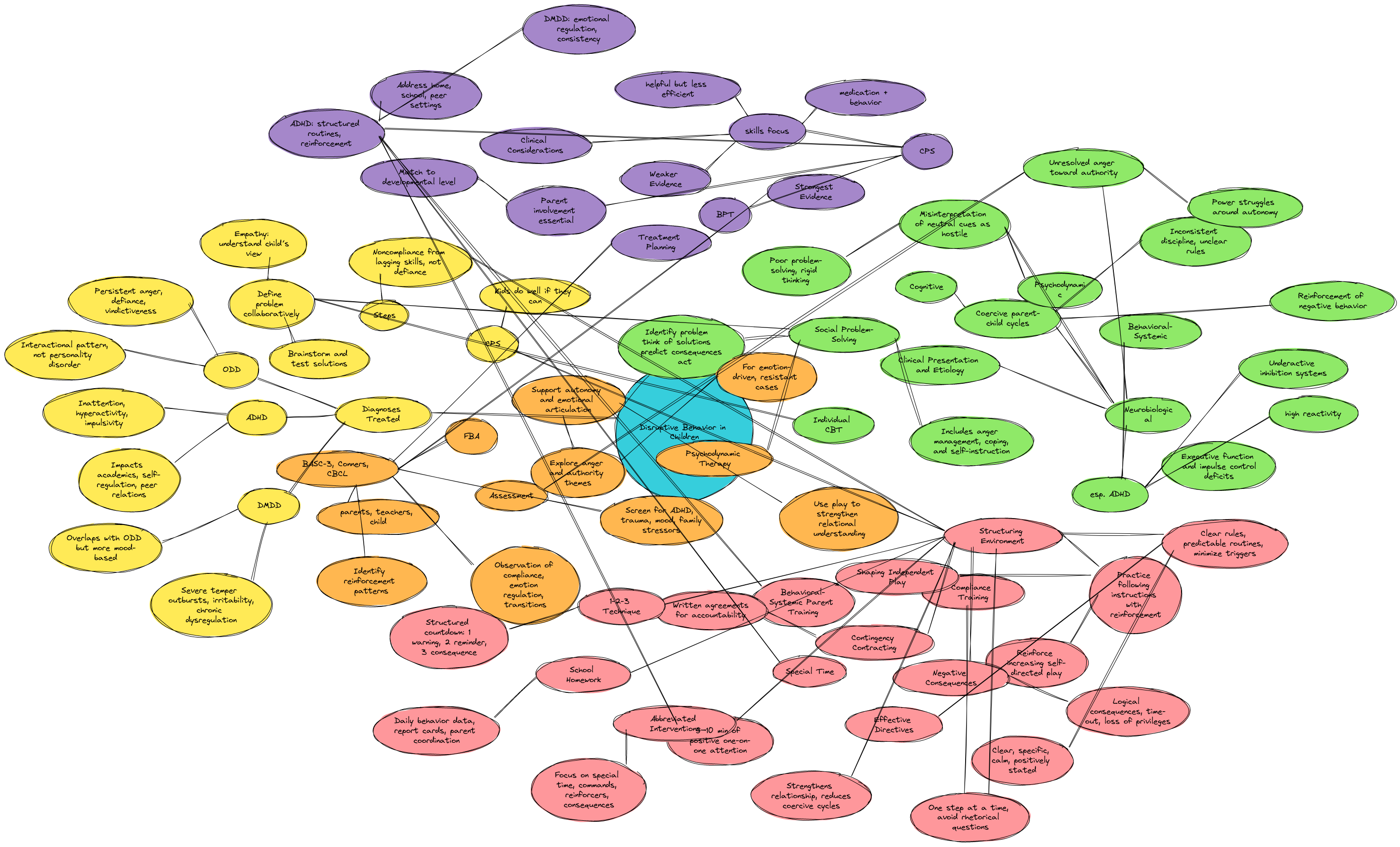 Disruptive Behavior in Children - Mind Map | Blocks And Arrows