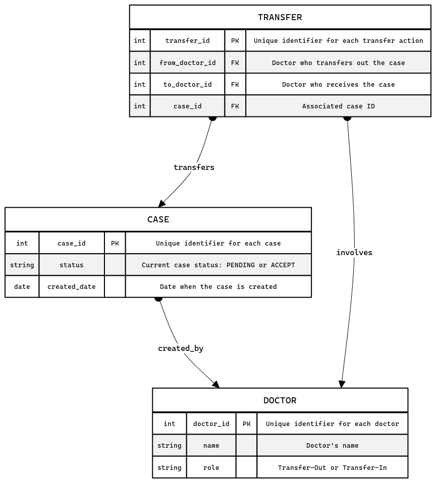 Doctor Case Transfer ER Diagram | Blocks And Arrows