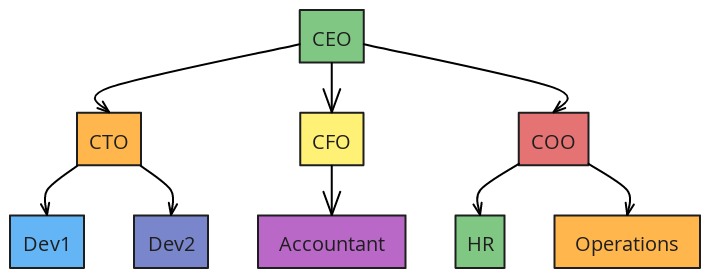 Company Hierarchy | Blocks And Arrows