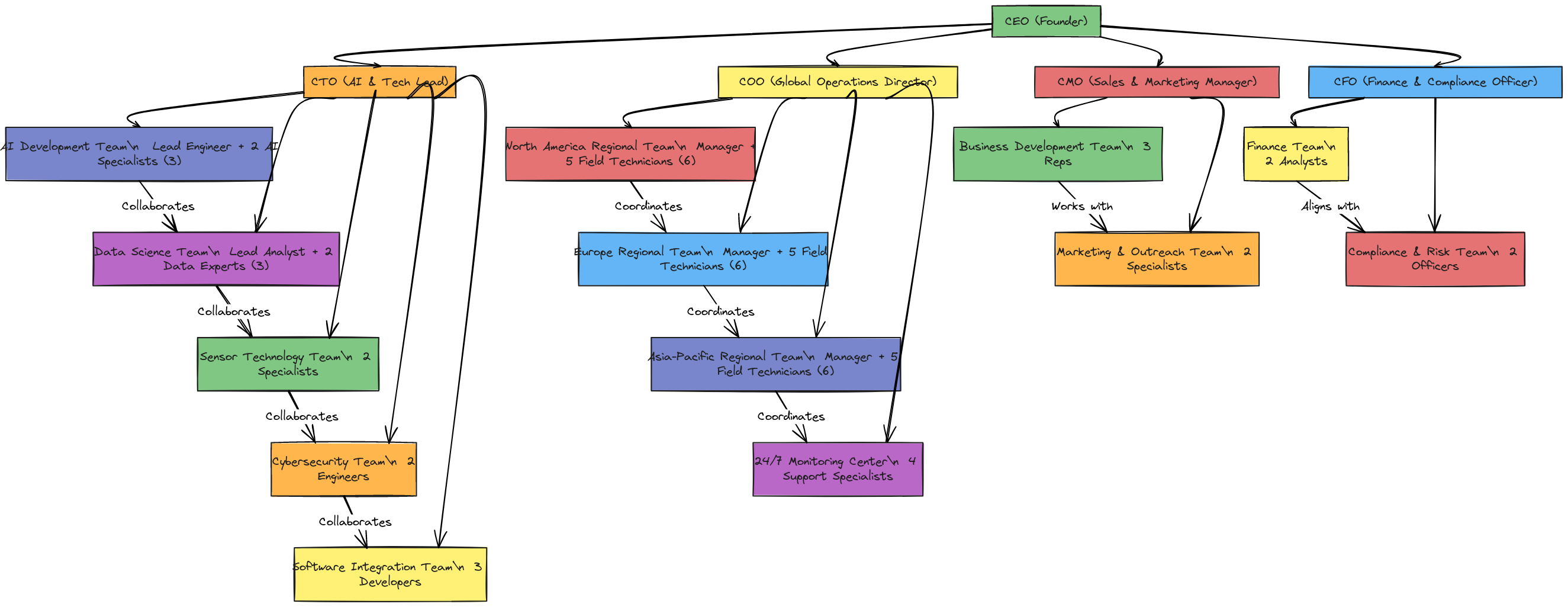 Drift Safe Organization Chart | Blocks And Arrows