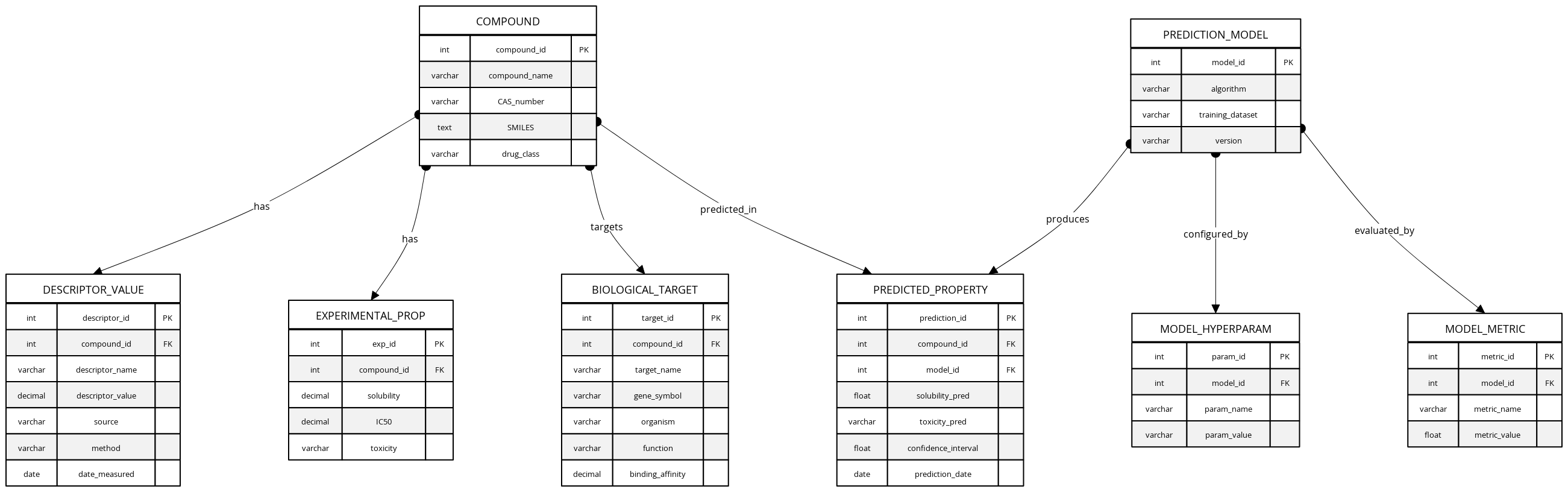 Drug Discovery Database ERD (Strict Version) | Blocks And Arrows