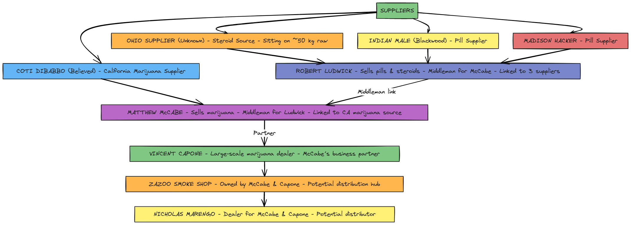 Drug Network Diagram | Blocks And Arrows