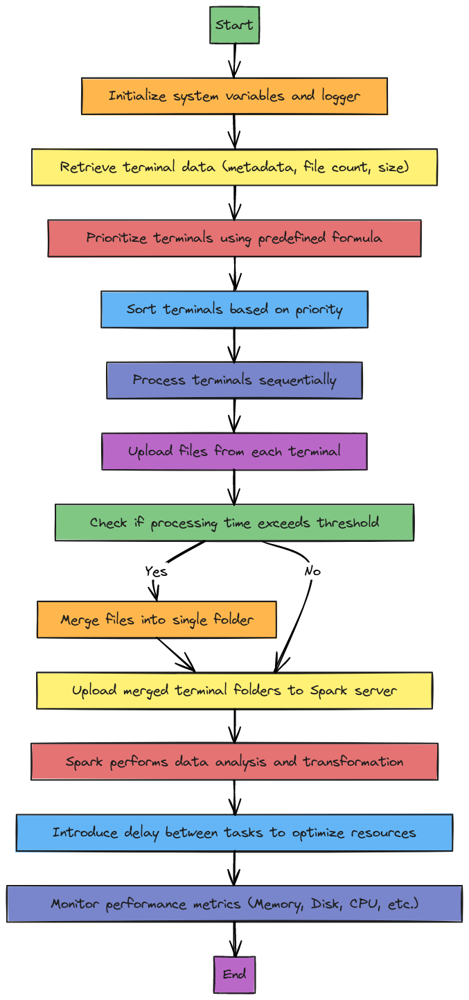 Dynamic Smart Flow Scheduler (DSFS) System Flowchart | Blocks And Arrows