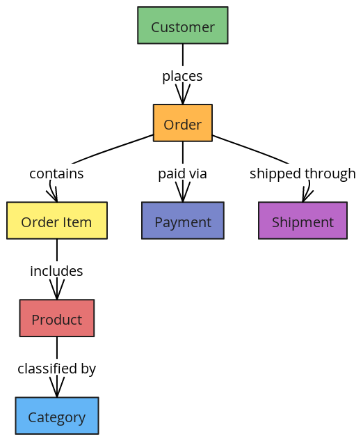 E-Commerce Data Flow | Blocks And Arrows
