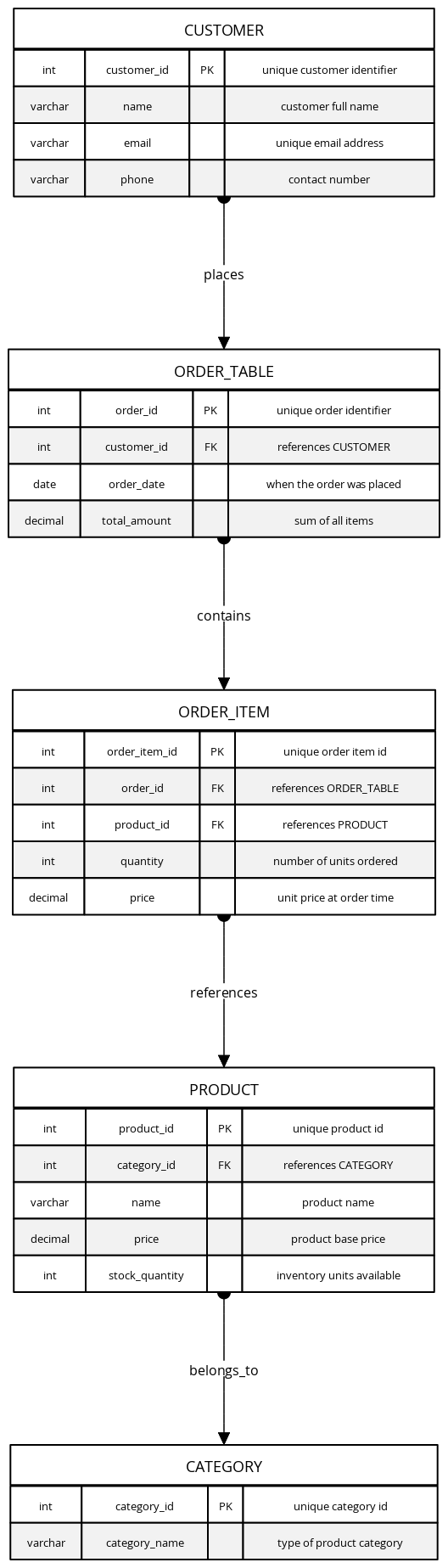 E-Commerce Database (Normalized) | Blocks And Arrows