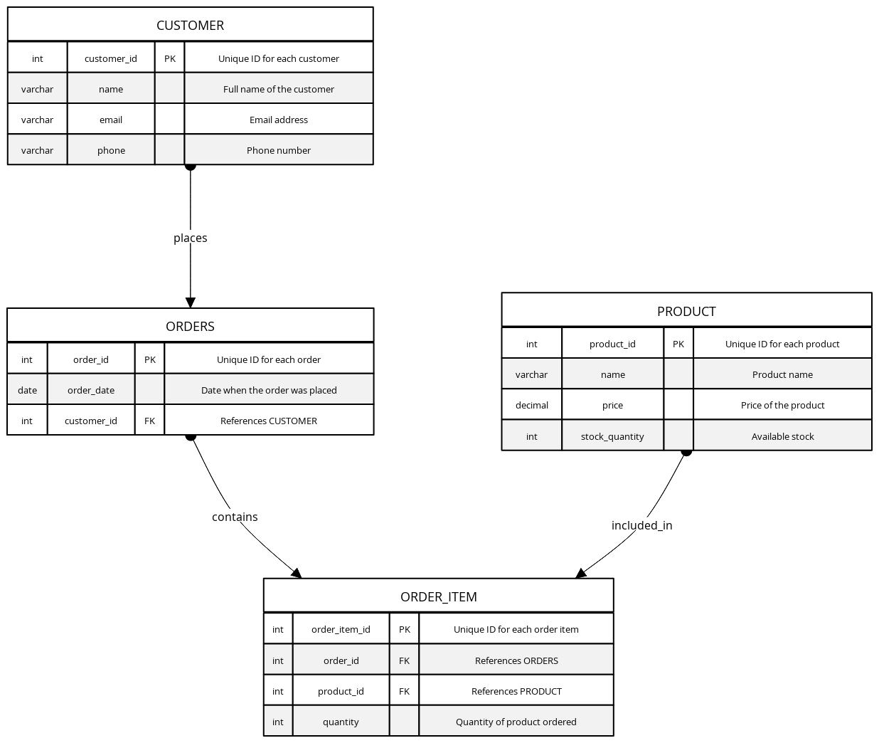 E-Commerce Database Schema | Blocks And Arrows