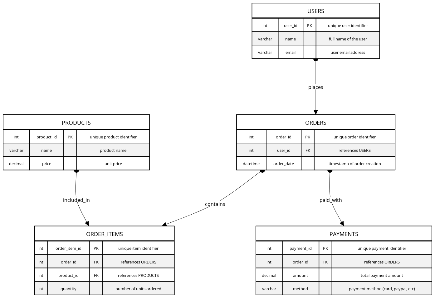 E-Commerce Normalized Database (3NF) | Blocks And Arrows