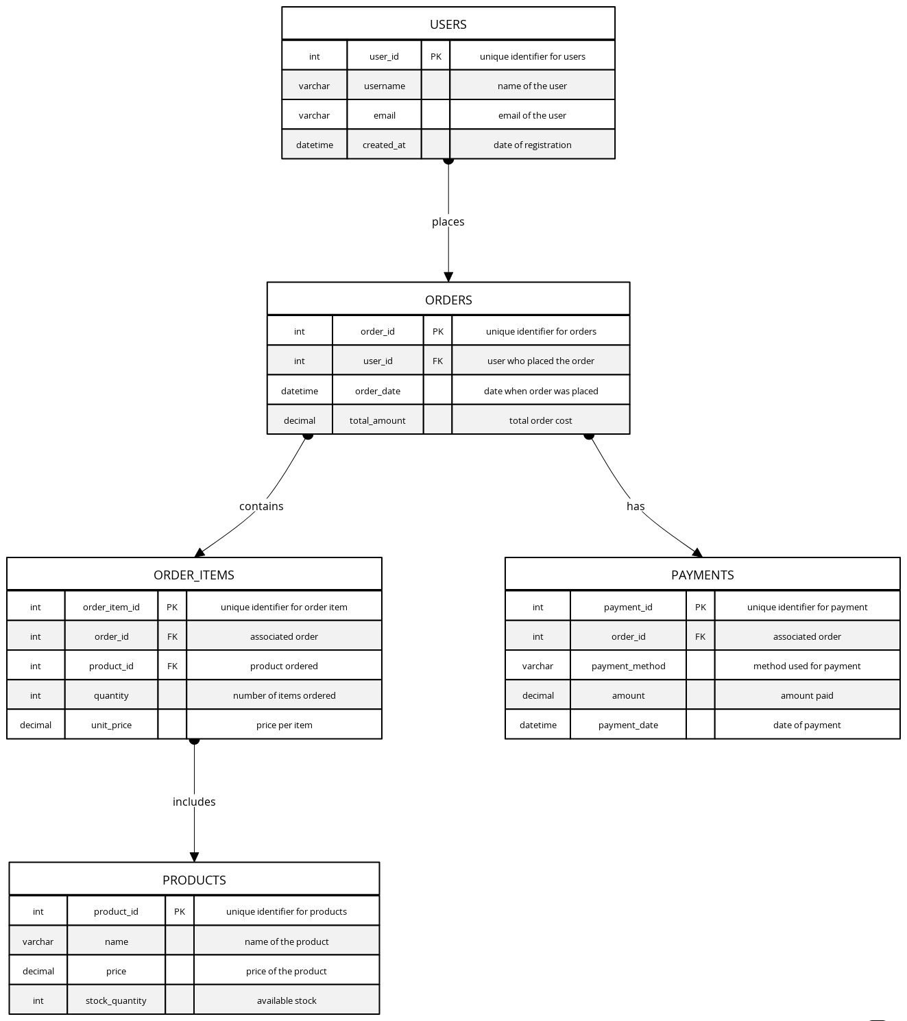 E-Commerce Normalized Database Schema | Blocks And Arrows