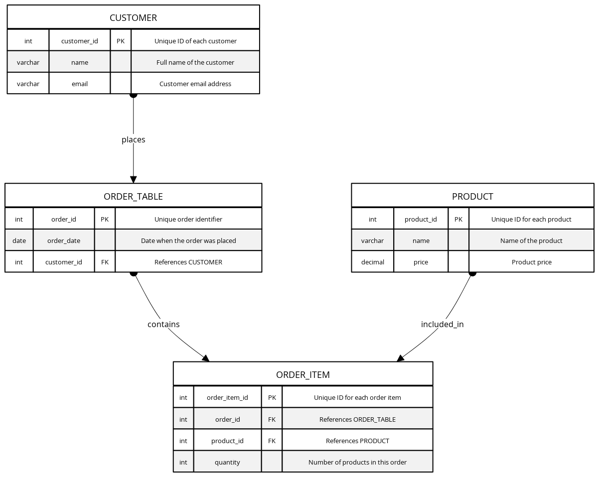 E-Commerce Normalized Database Schema | Blocks And Arrows