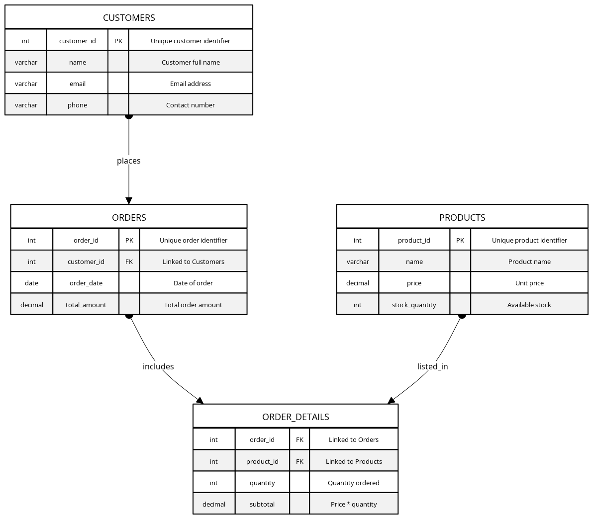 E-Commerce Normalized Database Schema | Blocks And Arrows
