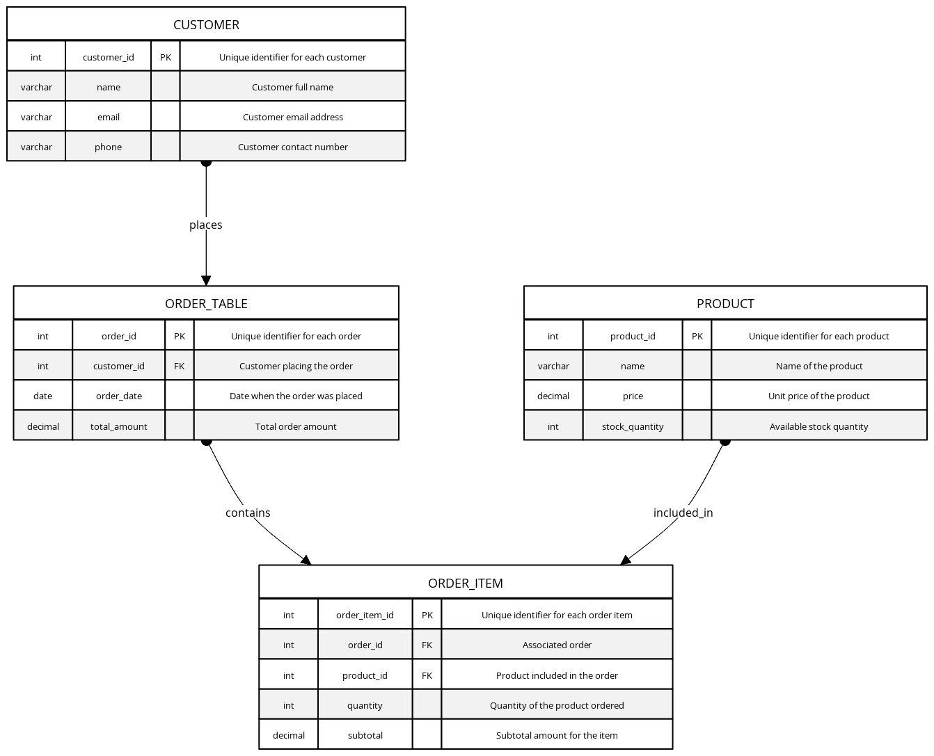 E-Commerce Normalized Database Schema | Blocks And Arrows