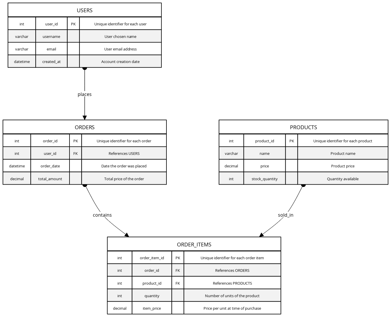 E-Commerce Normalized Database Schema | Blocks And Arrows
