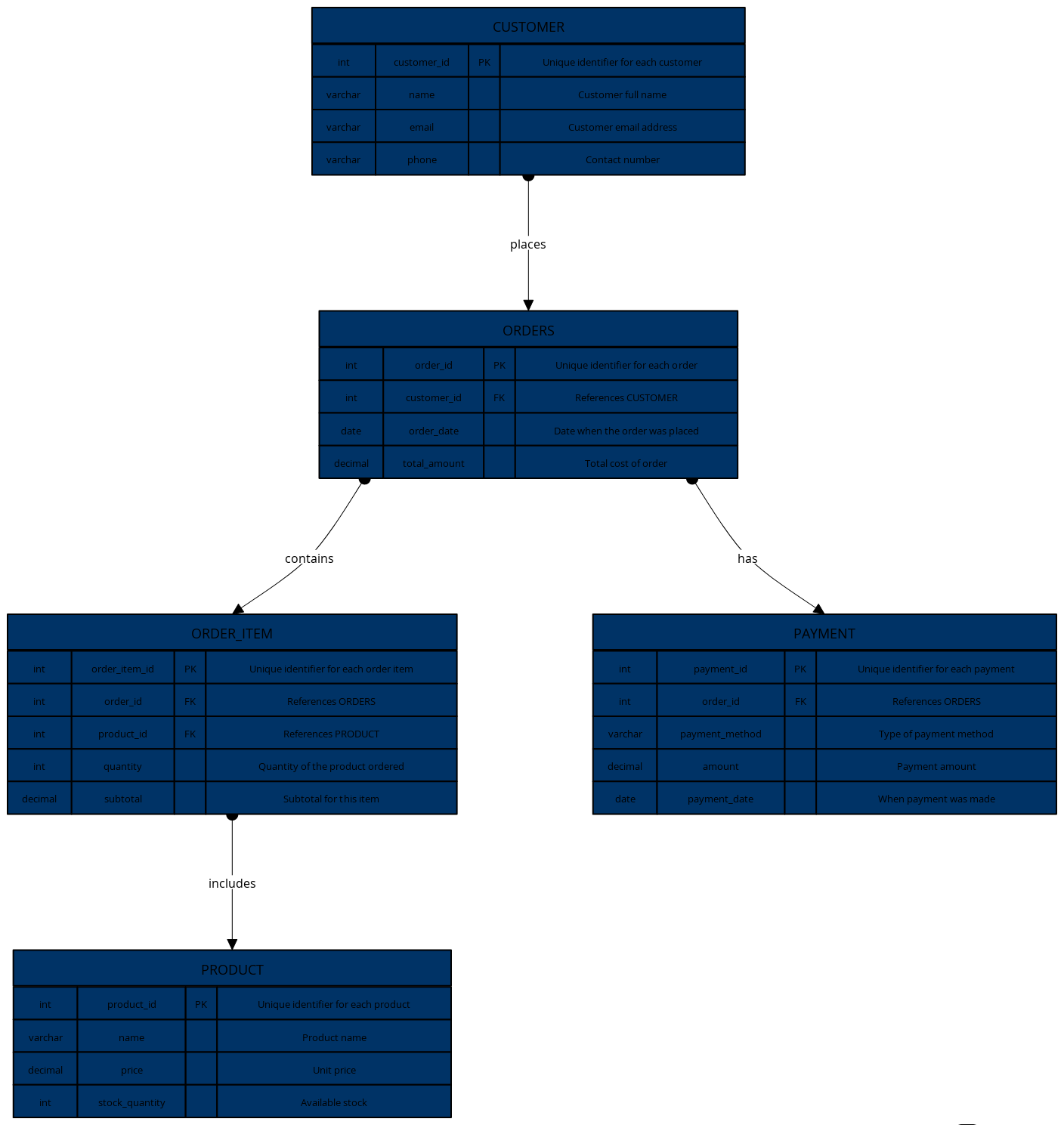 E-Commerce Normalized Database Schema | Blocks And Arrows