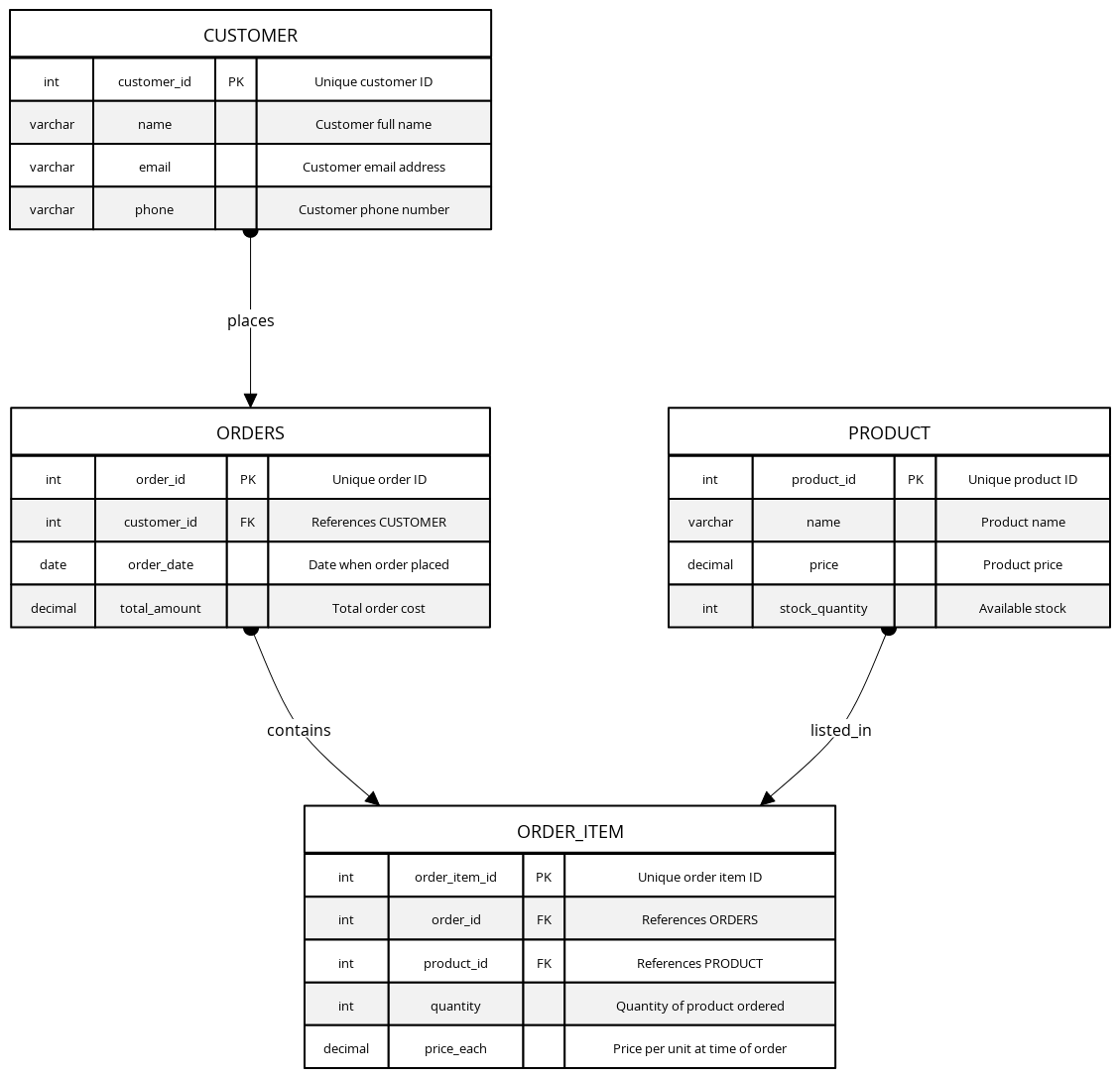 E-Commerce Normalized Database (Strict Style) | Blocks And Arrows