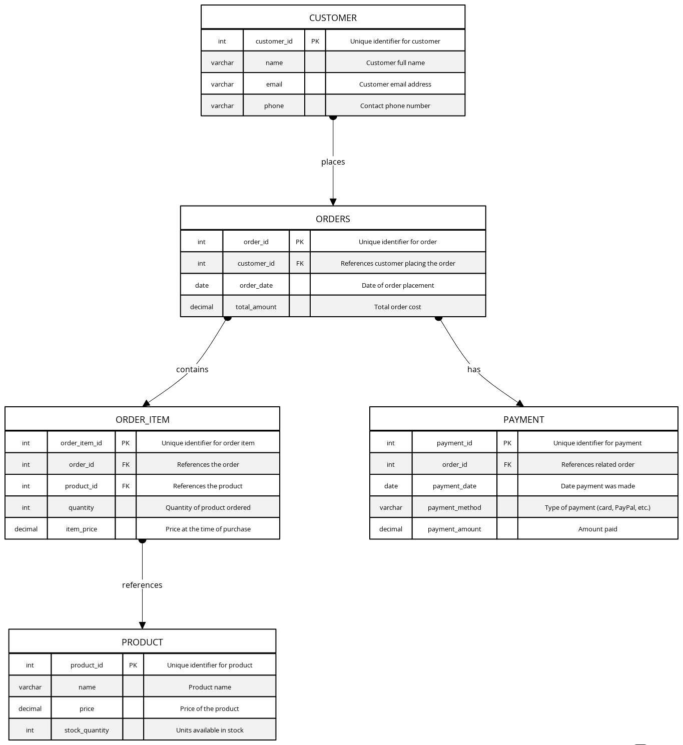 E-Commerce Normalized SQL Database (3NF) | Blocks And Arrows