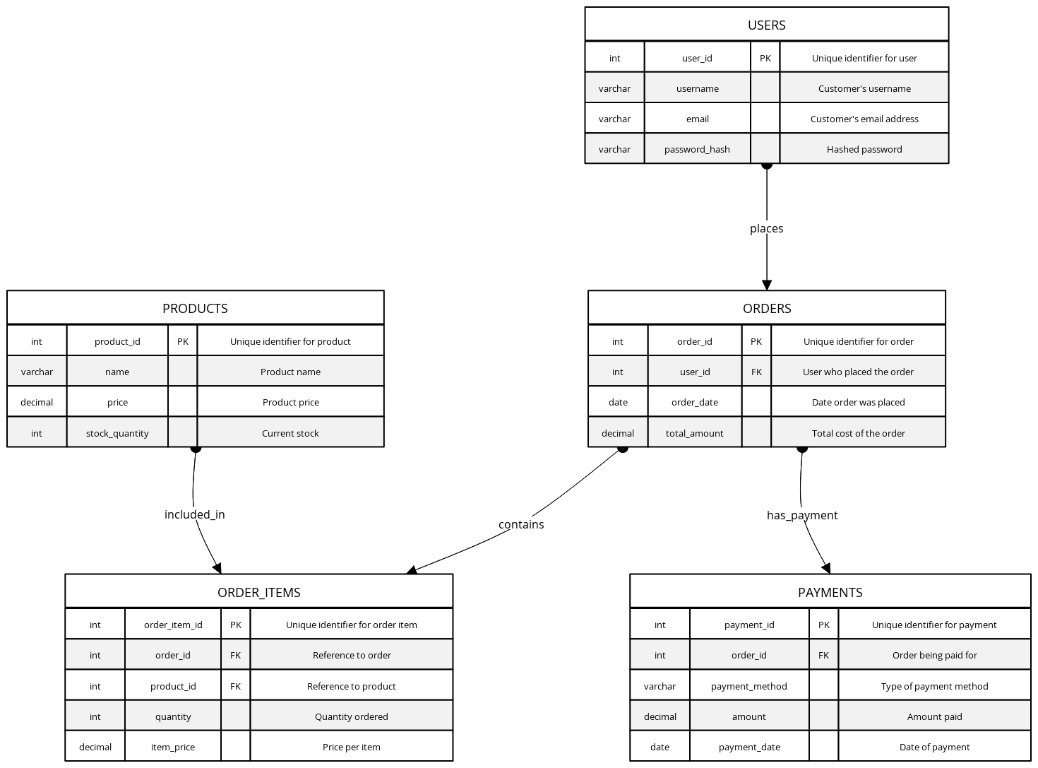 E-Commerce Normalized SQL Database | Blocks And Arrows