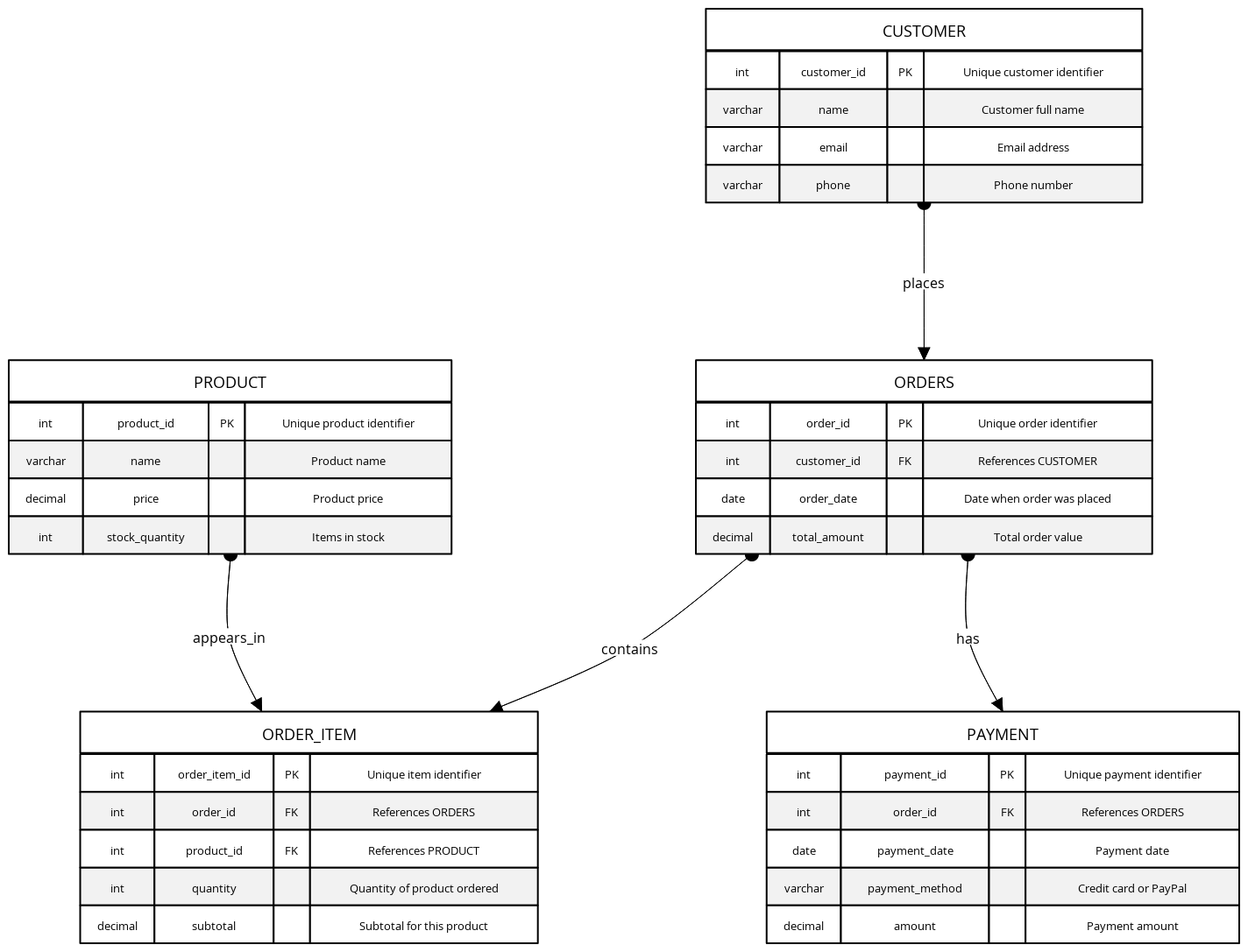 E-Commerce Normalized SQL Database | Blocks And Arrows