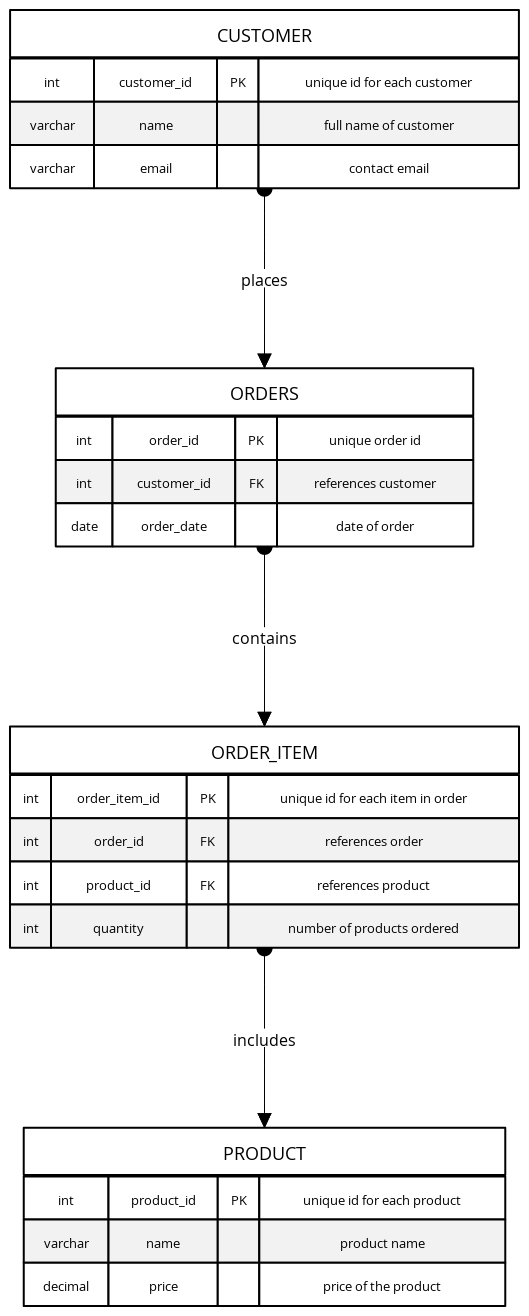E-Commerce Normalized SQL Database | Blocks And Arrows