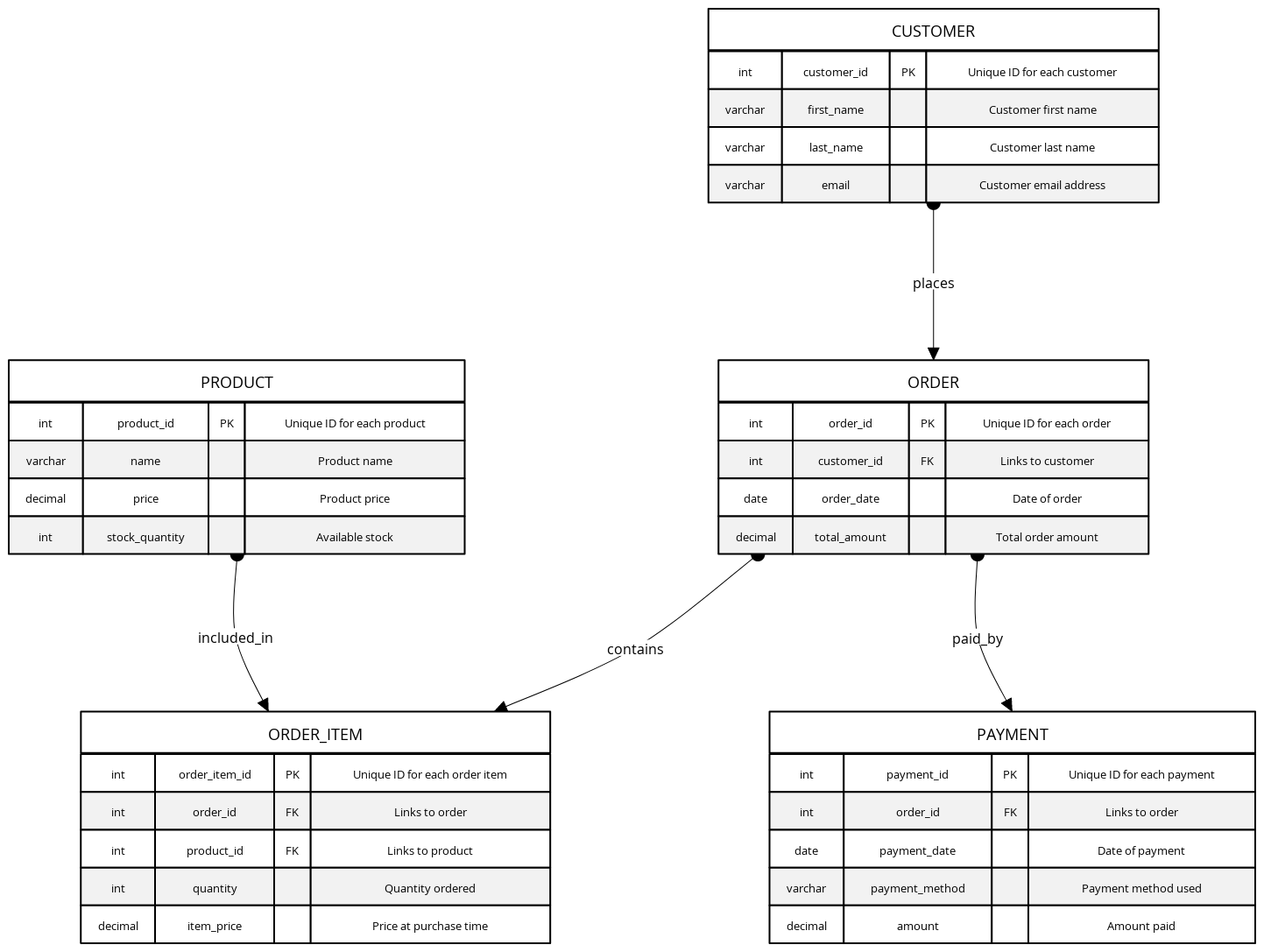 E-Commerce Normalized SQL Database | Blocks And Arrows