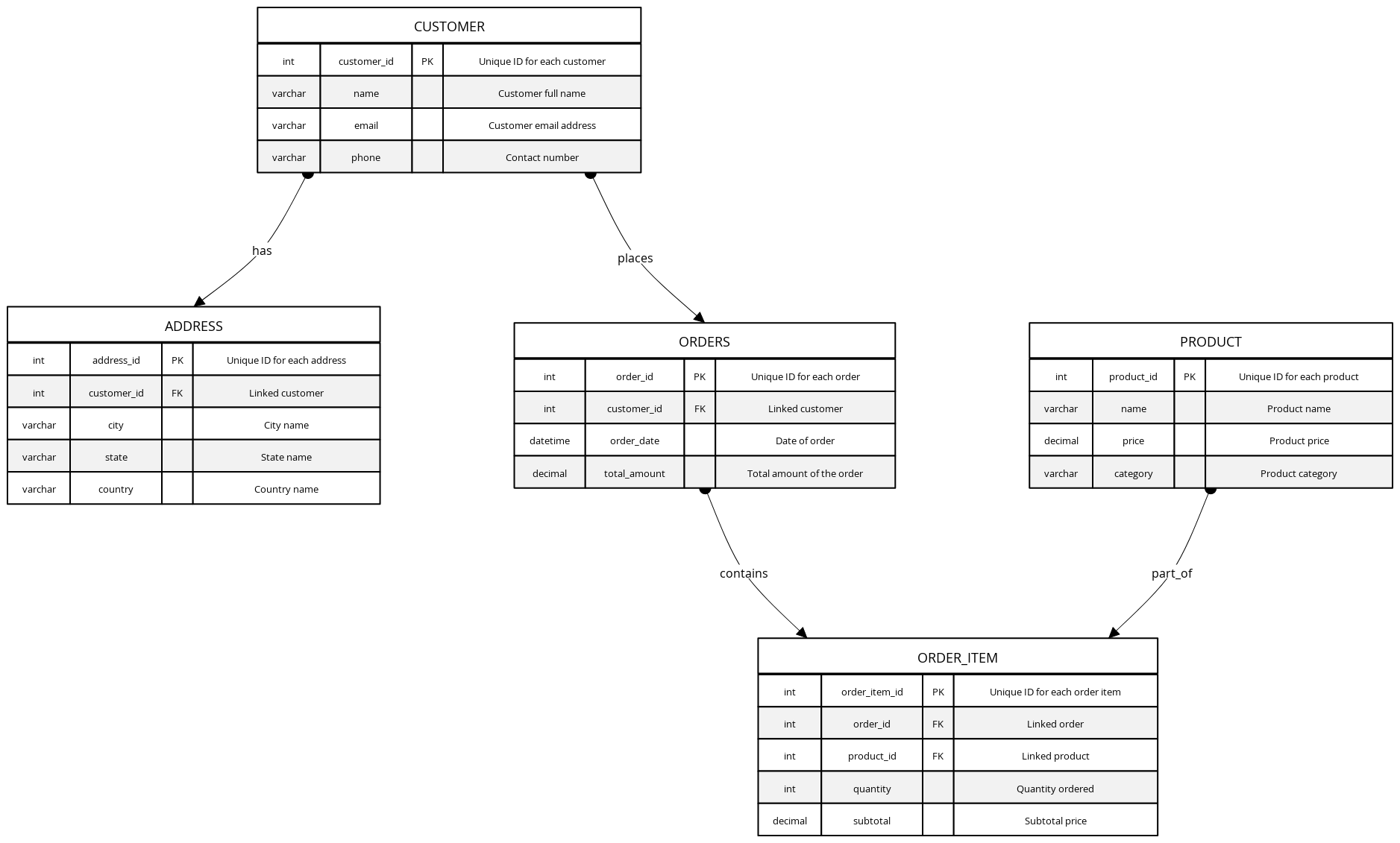 E-Commerce Normalized SQL Database | Blocks And Arrows