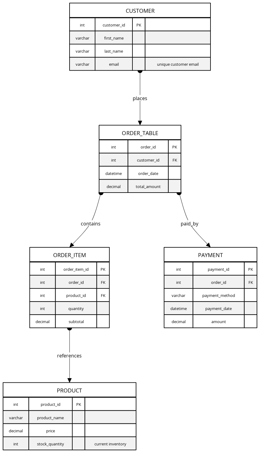E-Commerce Normalized SQL Database Schema | Blocks And Arrows
