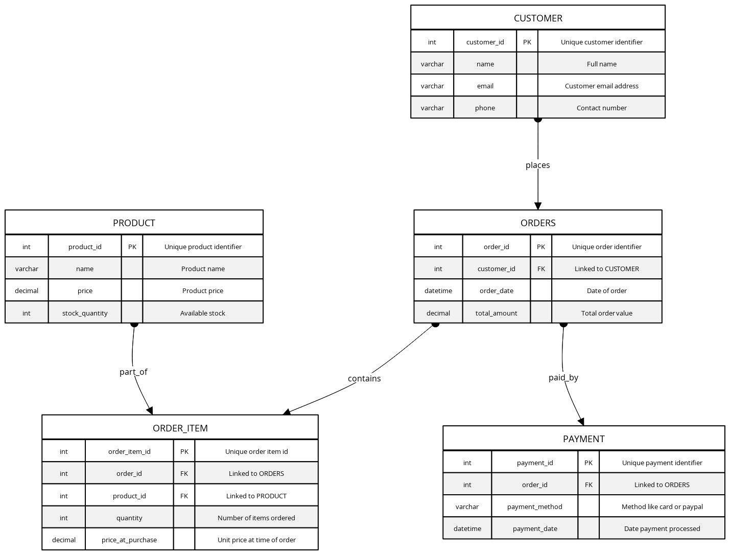 E-Commerce Normalized SQL Database Schema | Blocks And Arrows