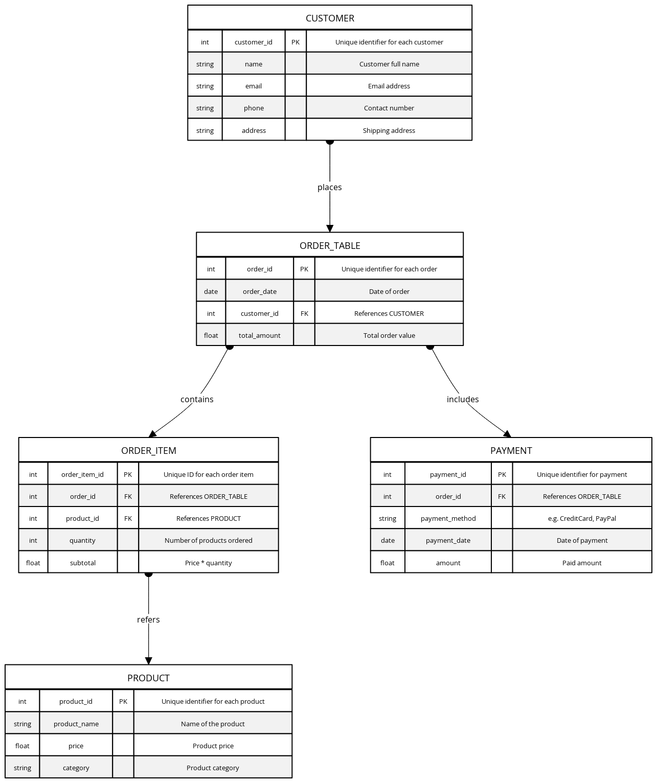 E-Commerce Normalized SQL Database Schema | Blocks And Arrows