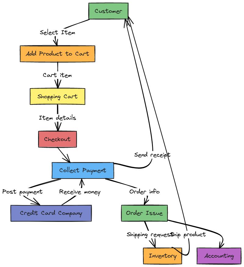 E-Commerce Transaction Flow Diagram | Blocks And Arrows