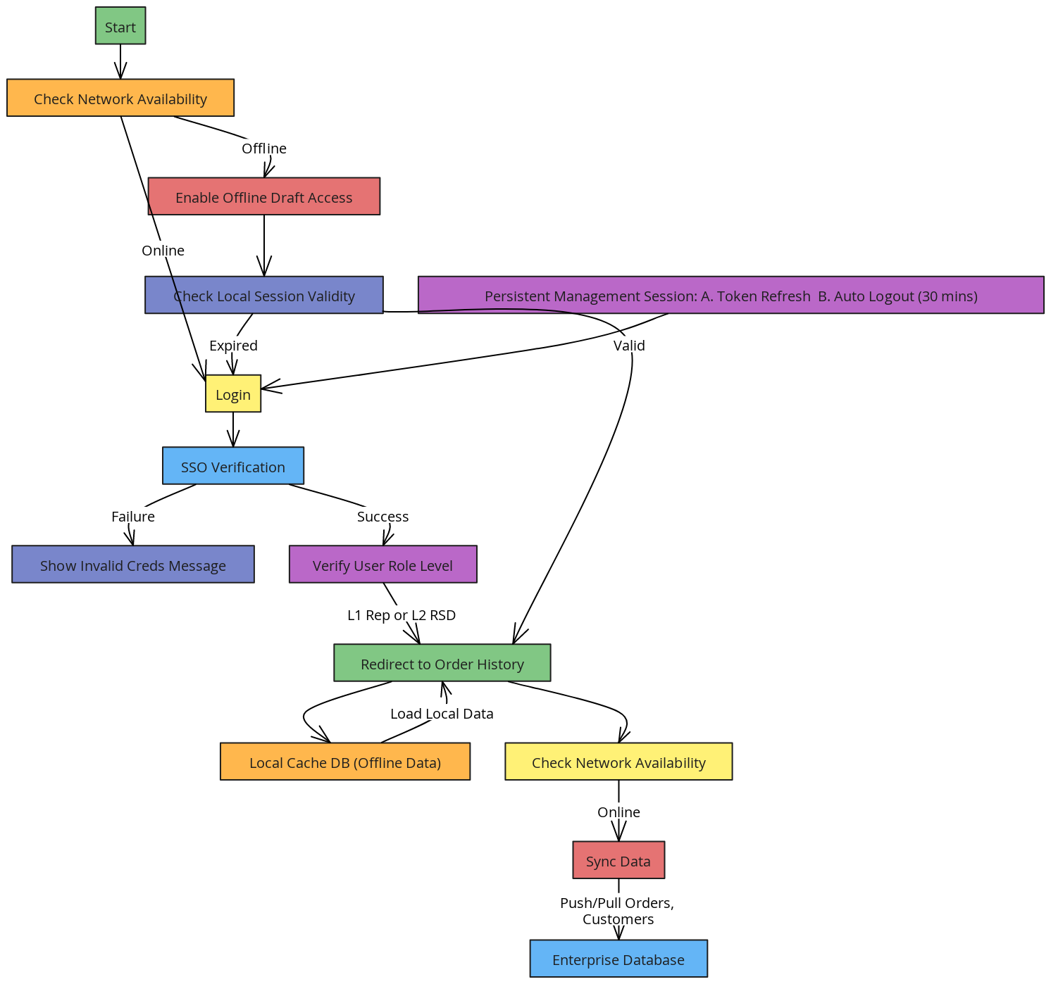 Reps App - Persistent Session and Offline Flow | Blocks And Arrows