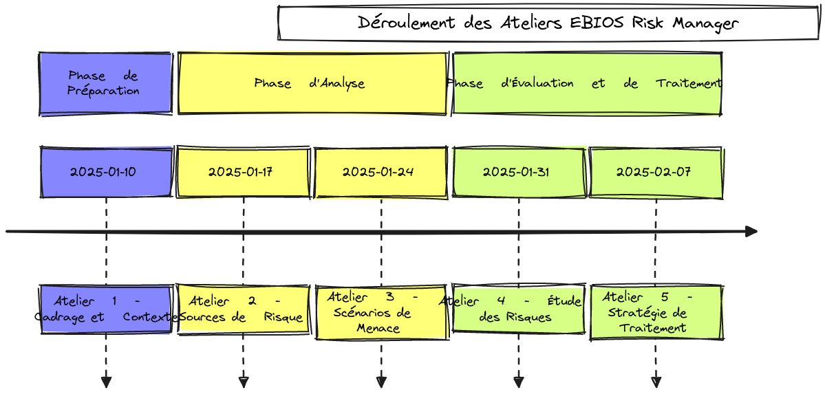 EBIOS Risk Manager - Vue Chronologique (Timeline) | Blocks And Arrows