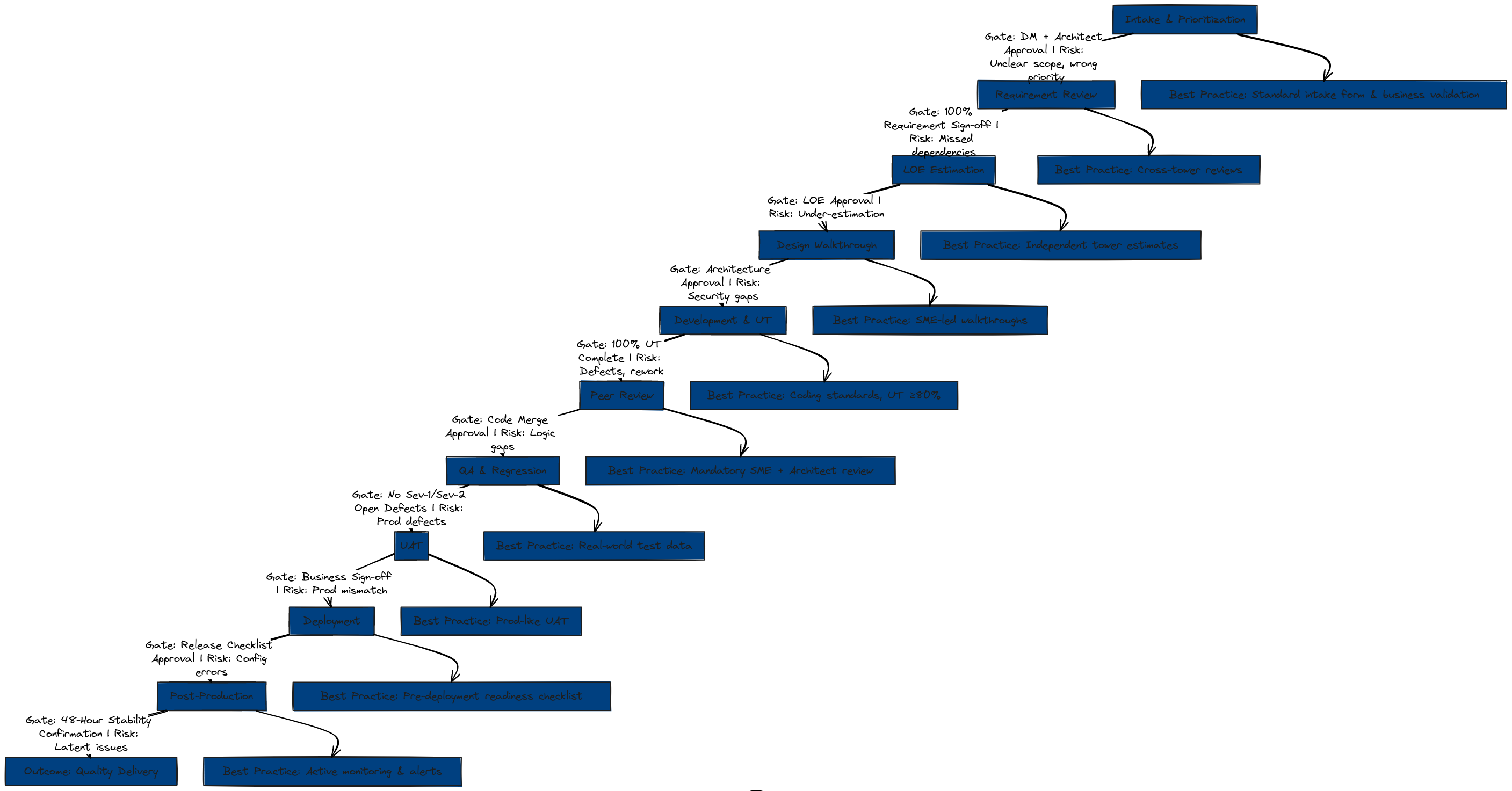 ECM SDLC End-to-End Governance Flow (with Risks & Best Practices ...