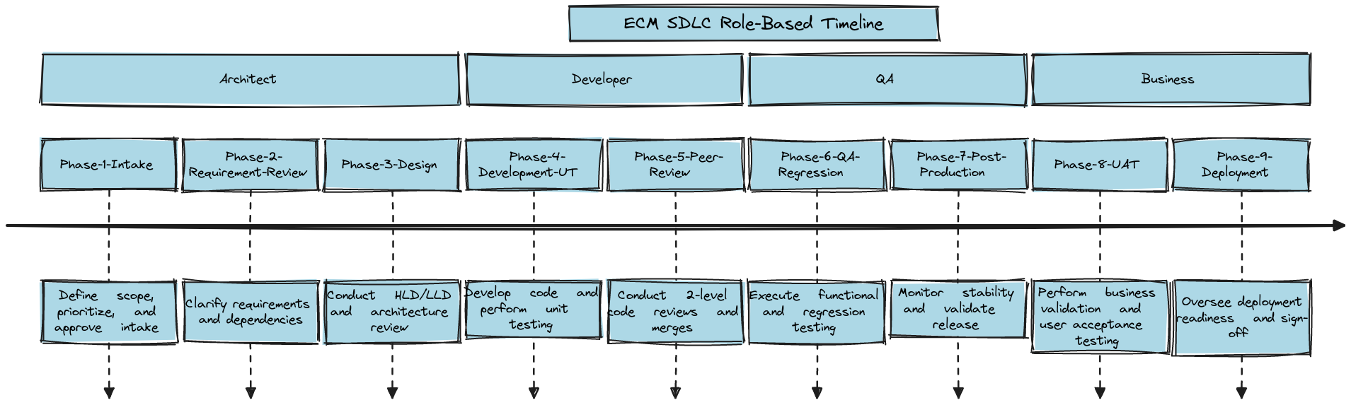 ECM SDLC Role-Based Timeline | Blocks And Arrows