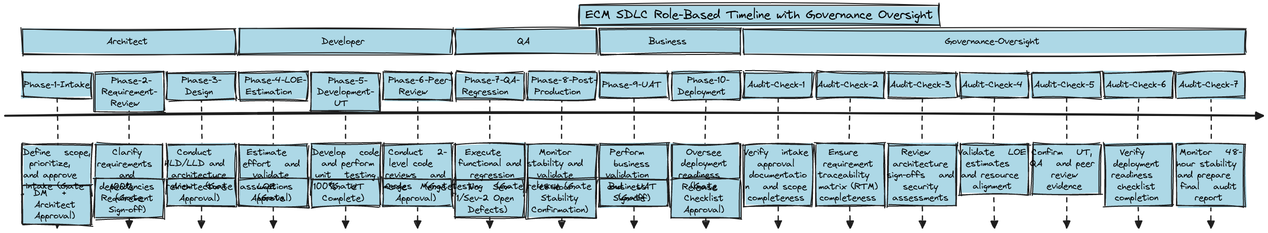 ECM SDLC Role-Based Timeline with Governance Oversight | Blocks And Arrows