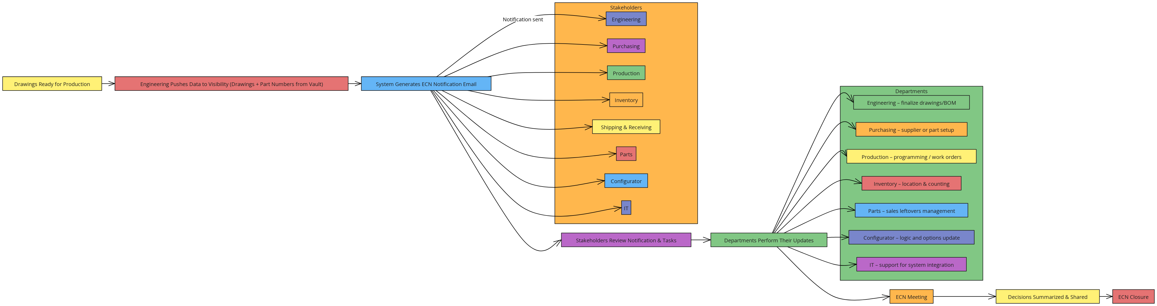 ECN (Engineering Change Notification) Workflow - Horizontal View ...