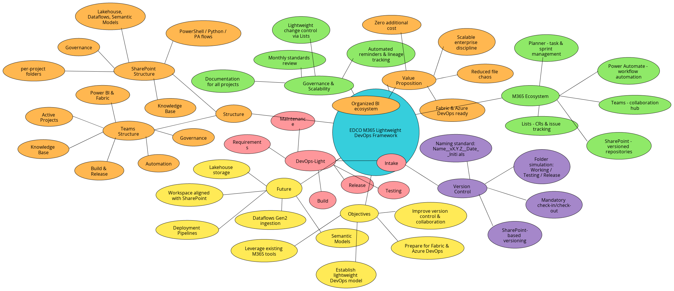EDCO M365 Lightweight DevOps Framework Mindmap | Blocks And Arrows