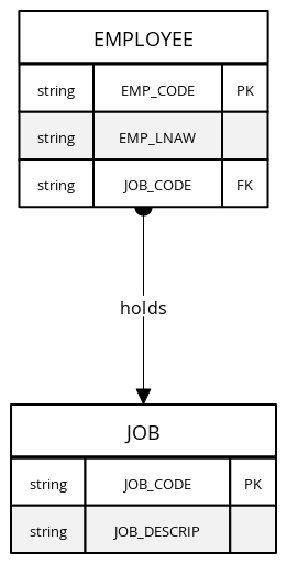 Editable Entity Relationship Diagram for Employee and Job | Blocks And ...