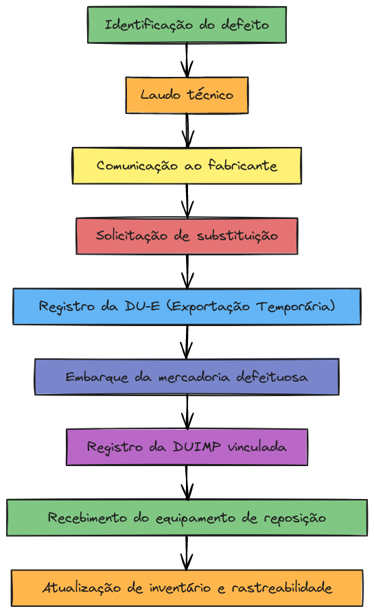 Fluxo Operacional - Monteo | Blocks And Arrows