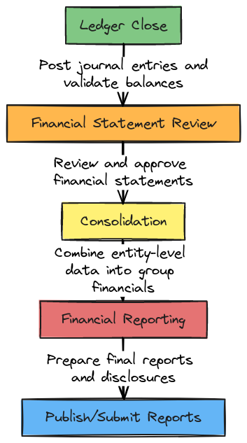 End-to-End Financial Close and Reporting Process | Blocks And Arrows